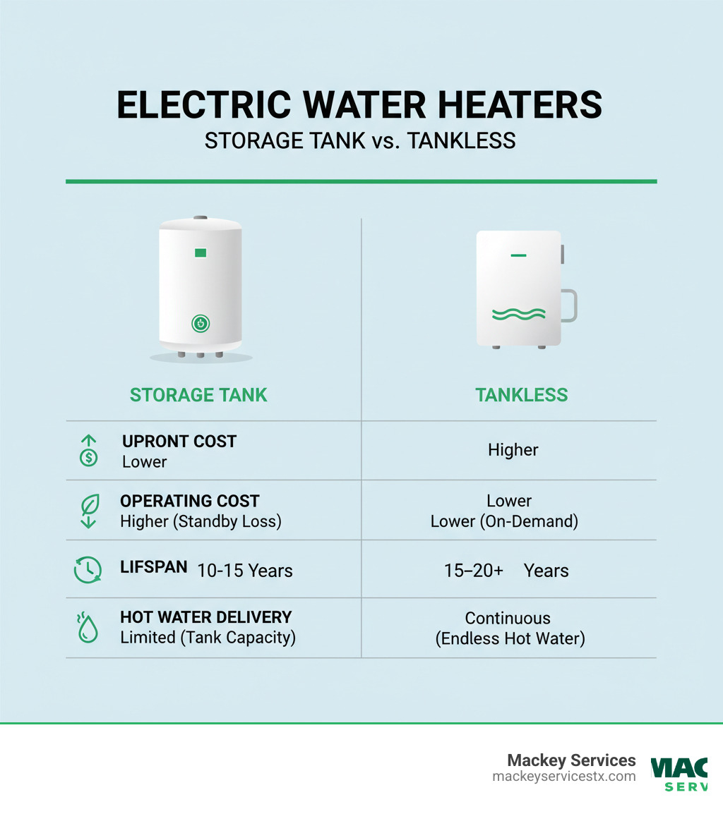 Table comparing Storage Tank vs. Tankless Electric Water Heaters on factors like upfront cost, operating cost, lifespan, and hot water delivery - replacing an electric water heater infographic Table comparing Storage Tank vs. Tankless Electric Water Heaters on factors like upfront cost, operating cost, lifespan, and hot water delivery - replacing an electric water heater infographic