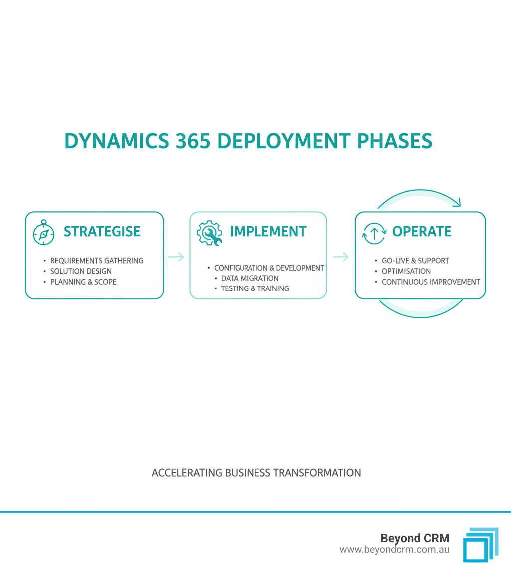 Infographic explaining the key phases of a Dynamics 365 deployment: Strategise, Implement, and Operate. - Microsoft Dynamics 365 deployment infographic 
