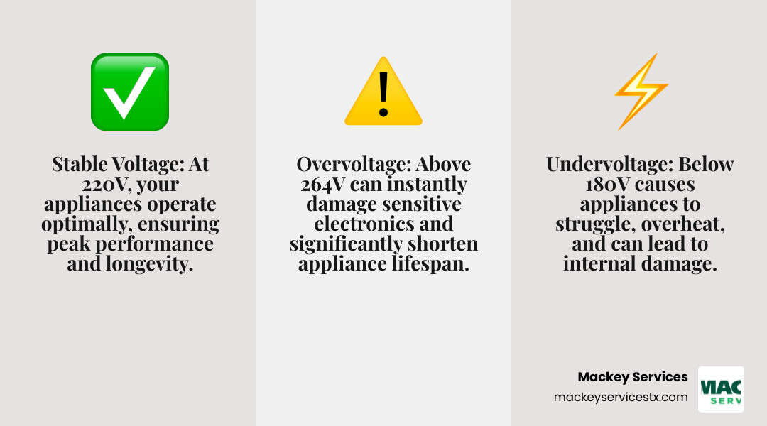 Infographic showing three electrical scenarios: stable voltage at 220V with green checkmark and happy appliances, undervoltage at 170V with red warning and struggling appliances, and overvoltage at 270V with red alert and damaged appliances, plus arrows showing how a voltage protector disconnects power during dangerous conditions - voltage protector 220v infographic 3_facts_emoji_grey