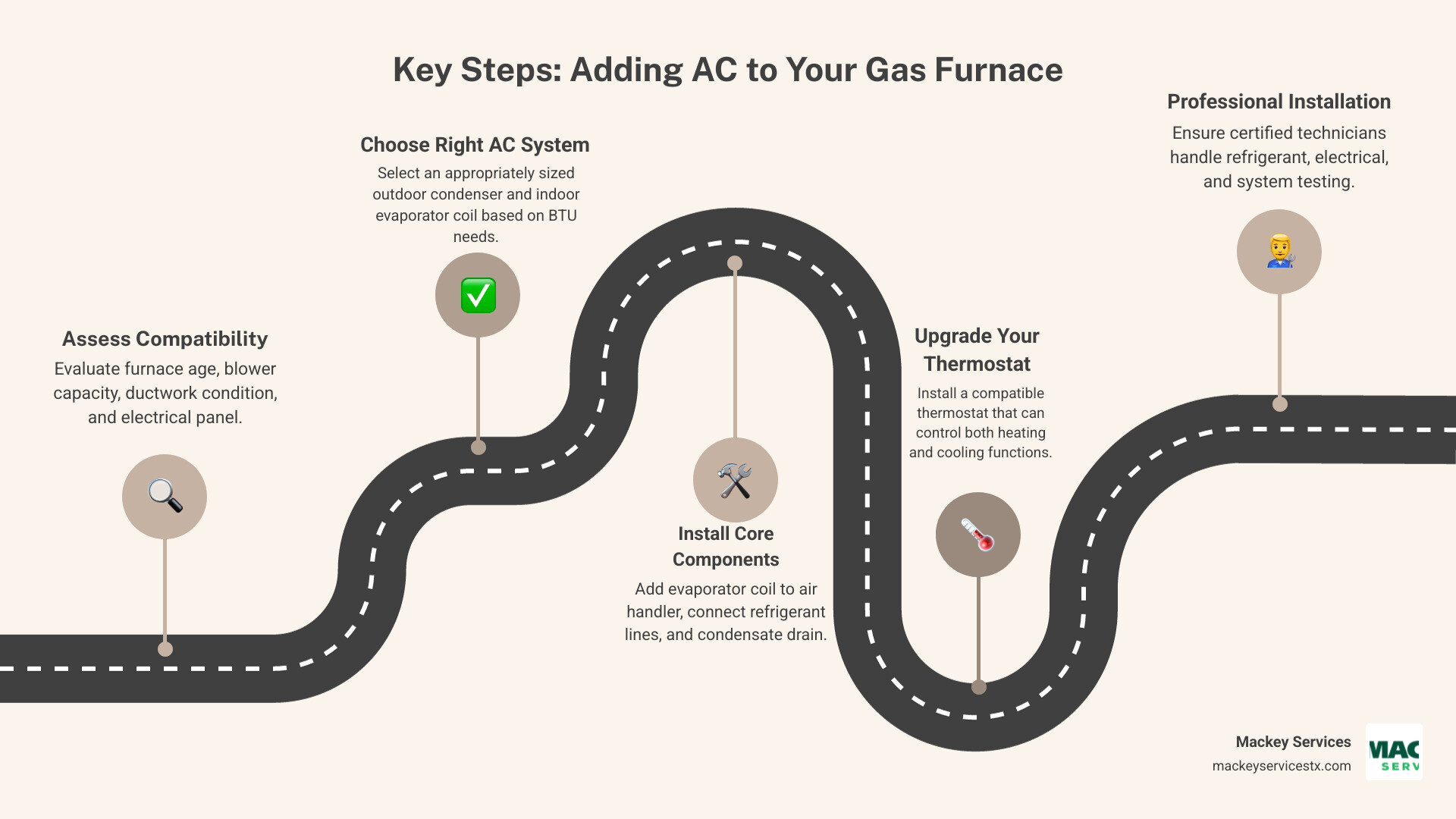 Infographic showing how a gas furnace and central air conditioning system work together through shared ductwork, with the furnace blower motor distributing heated or cooled air throughout the home, an indoor evaporator coil above the furnace for cooling, and an outdoor condenser unit connected via refrigerant lines - adding ac to gas furnace infographic roadmap-5-steps Infographic showing how a gas furnace and central air conditioning system work together through shared ductwork, with the furnace blower motor distributing heated or cooled air throughout the home, an indoor evaporator coil above the furnace for cooling, and an outdoor condenser unit connected via refrigerant lines - adding ac to gas furnace infographic roadmap-5-steps