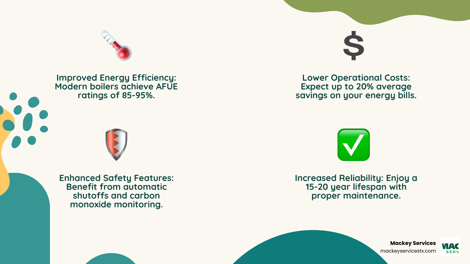 Infographic showing four key benefits of modern commercial boilers: a thermometer icon with "Improved Energy Efficiency" and AFUE ratings of 85-95%, a dollar sign with "Lower Operational Costs" and 20% average savings, a shield icon with "Enhanced Safety Features" including automatic shutoffs and CO monitoring, and a checkmark with "Increased Reliability" showing 15-20 year lifespan with proper maintenance - commercial boiler installers near me infographic 4_facts_emoji_nature
