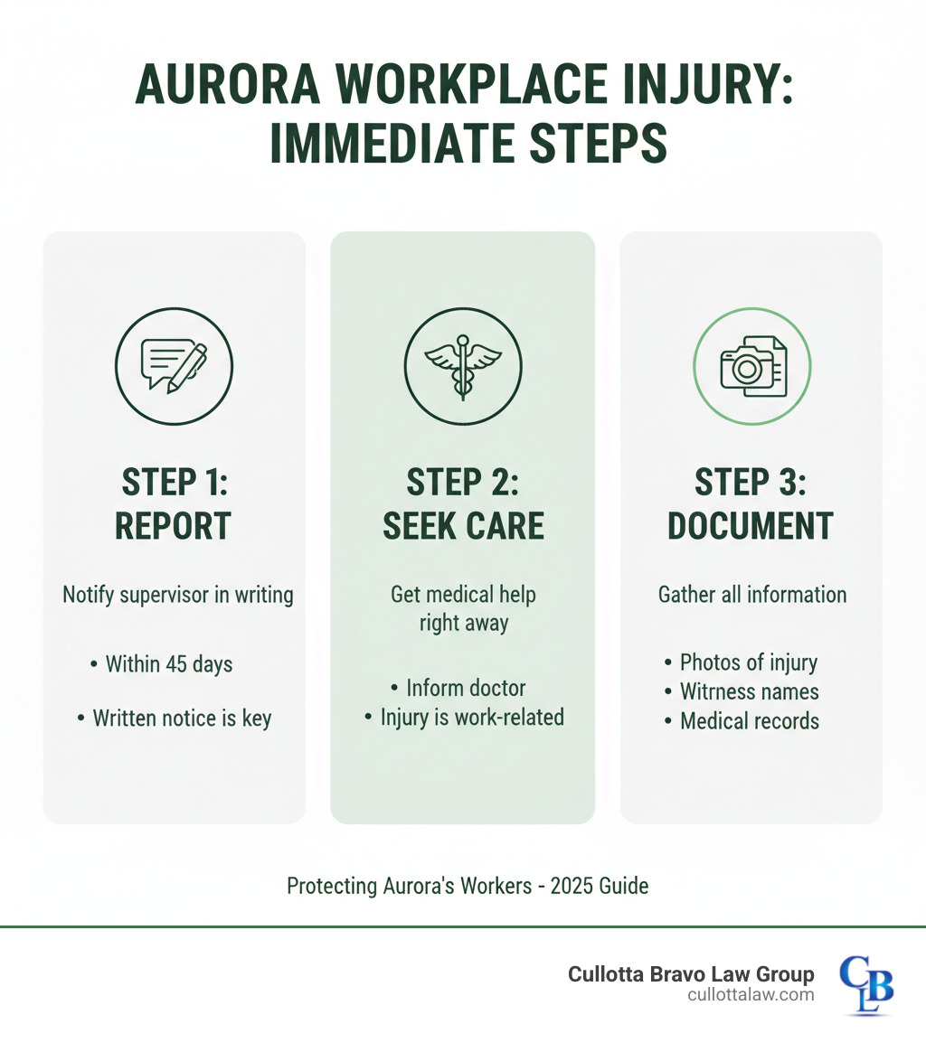 infographic showing three immediate steps after a workplace injury in Aurora: Step 1 - Report injury to supervisor in writing within 45 days, Step 2 - Seek medical care immediately and inform doctor the injury is work-related, Step 3 - Document everything including photos of injury, witness names, incident details, and medical records - aurora workers compensation infographic 