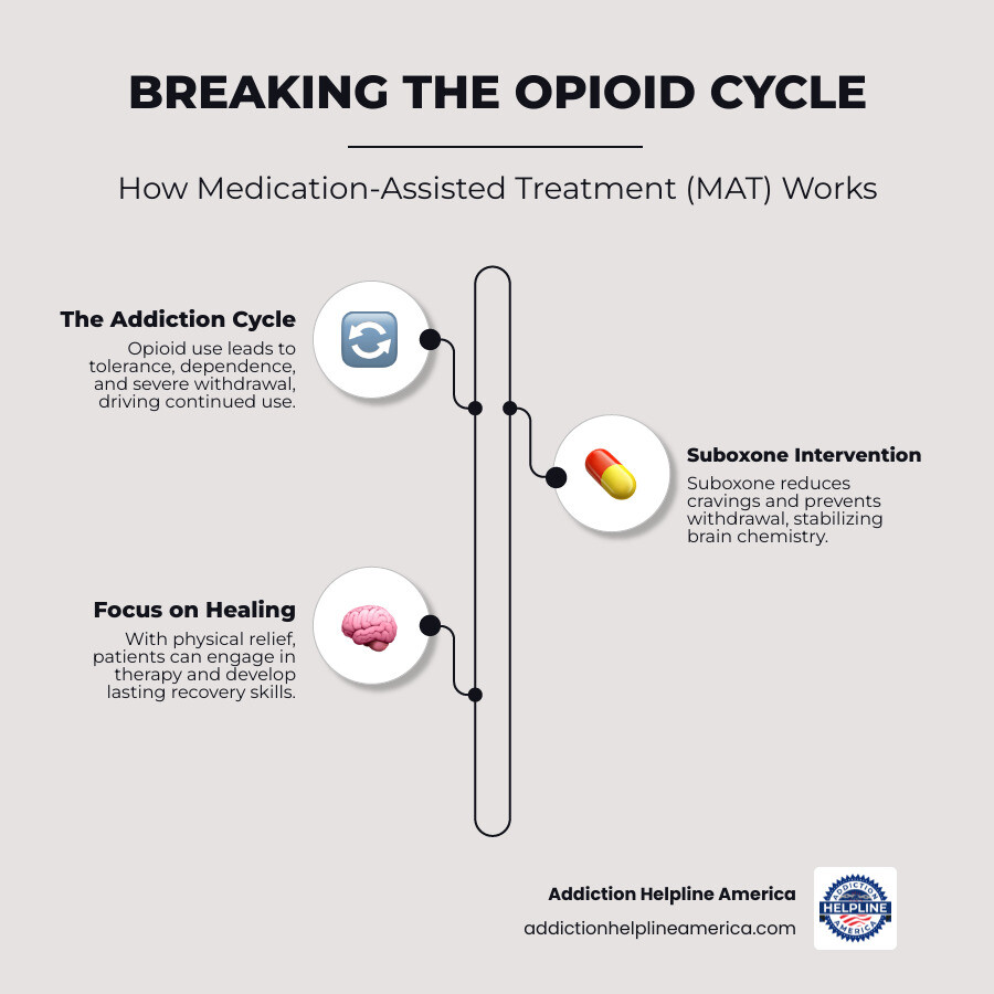 Infographic showing the cycle of opioid addiction: Use leads to Tolerance, which leads to Dependence, which leads to Withdrawal, which leads back to Use. MAT with Suboxone interrupts this cycle by managing withdrawal symptoms and reducing cravings, allowing patients to focus on behavioral therapy and long-term recovery. - Suboxone treatment Tulsa infographic infographic-line-3-steps-elegant_beige Infographic showing the cycle of opioid addiction: Use leads to Tolerance, which leads to Dependence, which leads to Withdrawal, which leads back to Use. MAT with Suboxone interrupts this cycle by managing withdrawal symptoms and reducing cravings, allowing patients to focus on behavioral therapy and long-term recovery. - Suboxone treatment Tulsa infographic infographic-line-3-steps-elegant_beige