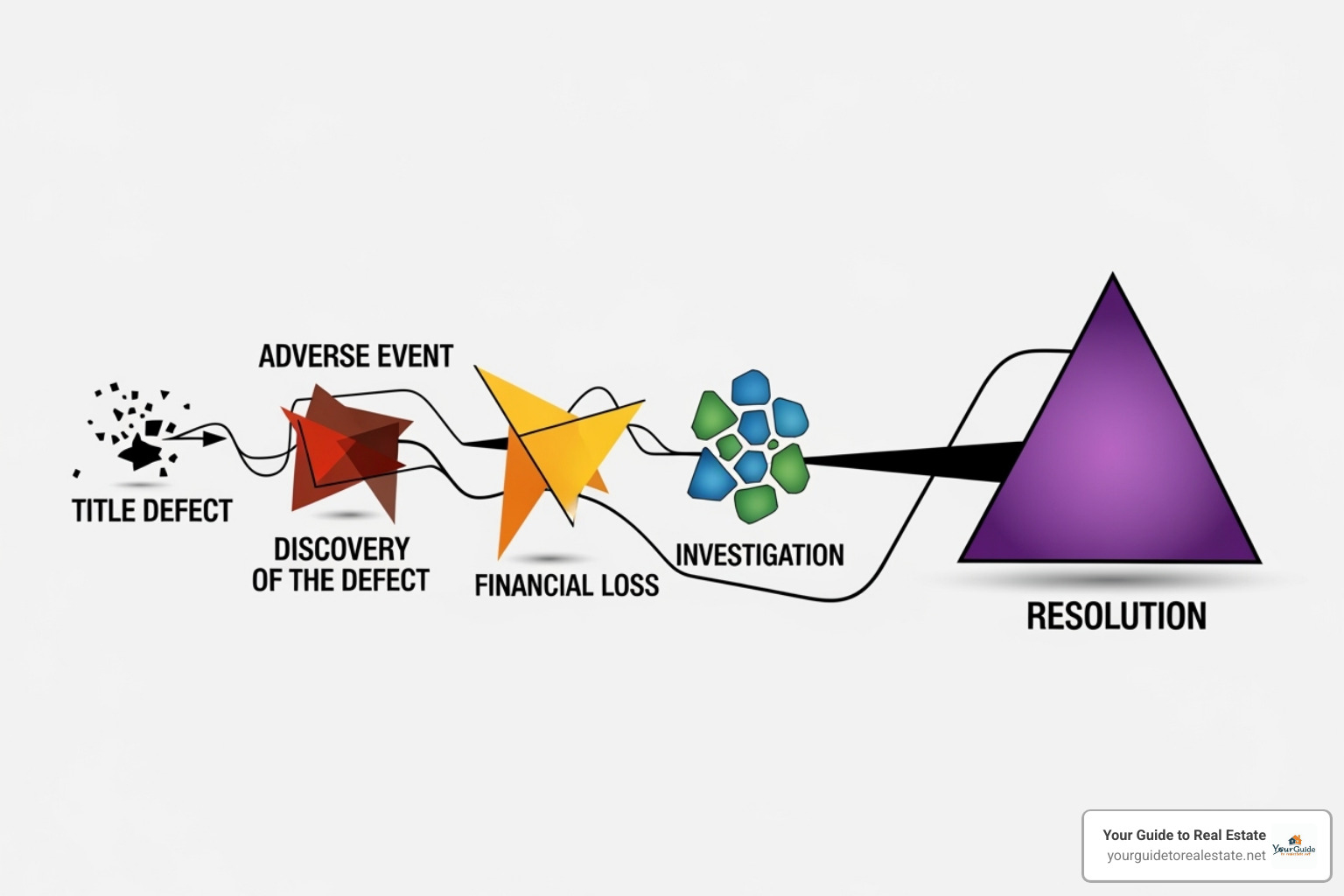 of a flowchart showing how a title defect can lead to a claim - Cost of title insurance