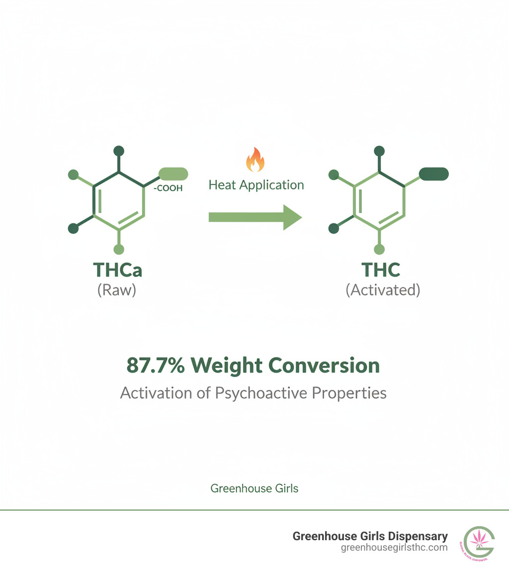 Infographic showing THCa molecule with carboxyl group attached, an arrow pointing to heat application (flame icon), then showing THC molecule without carboxyl group, with text indicating 87.7% weight conversion and activation of psychoactive properties - What is THCa flower infographic 