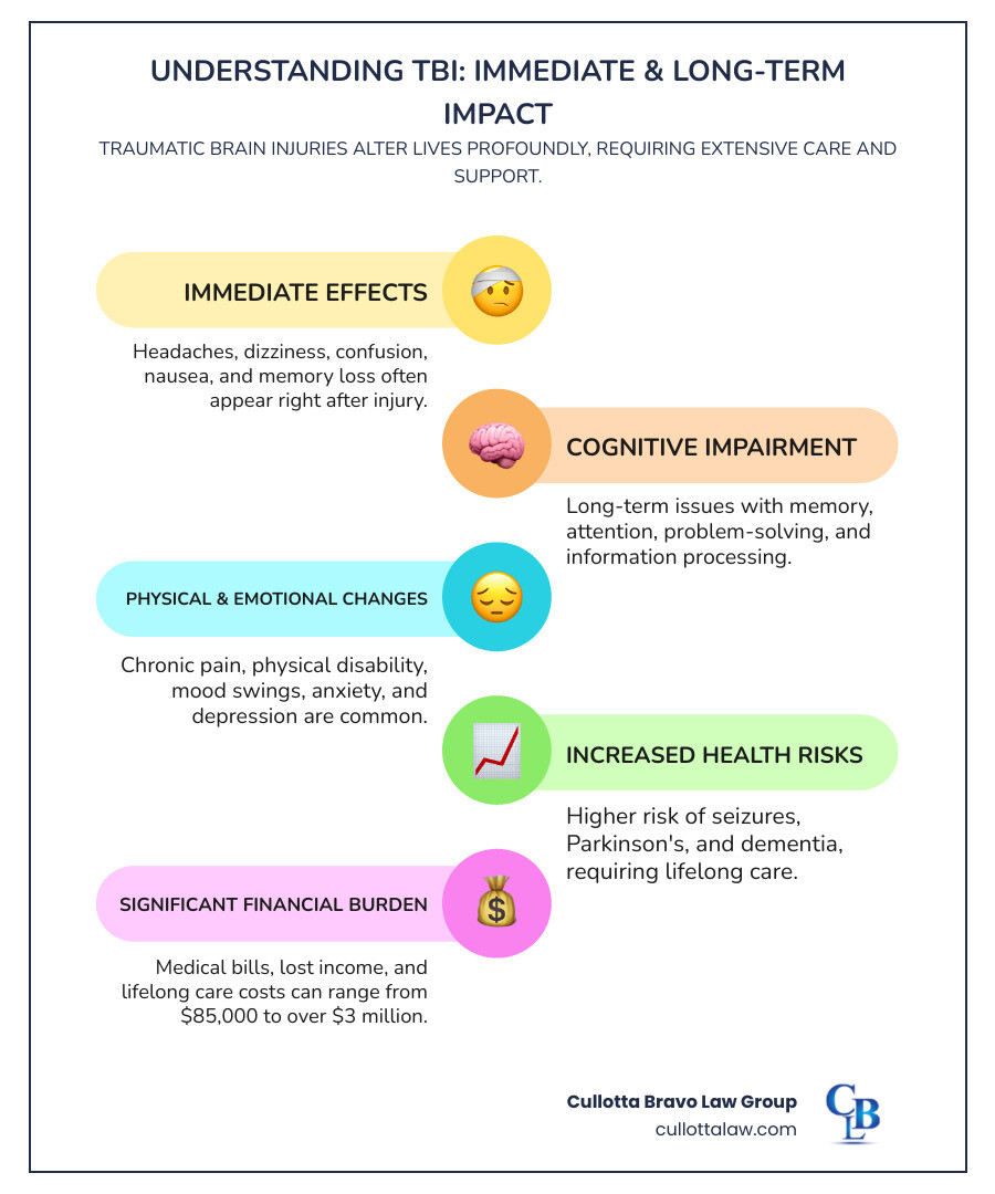 Infographic showing immediate effects of TBI including headaches, dizziness, confusion, and memory loss, alongside long-term consequences such as cognitive impairment, chronic pain, permanent disability, increased dementia risk, emotional changes, and need for lifelong care with associated costs ranging from $85,000 to $3 million - Chicago brain injury lawyer infographic infographic-line-5-steps-colors