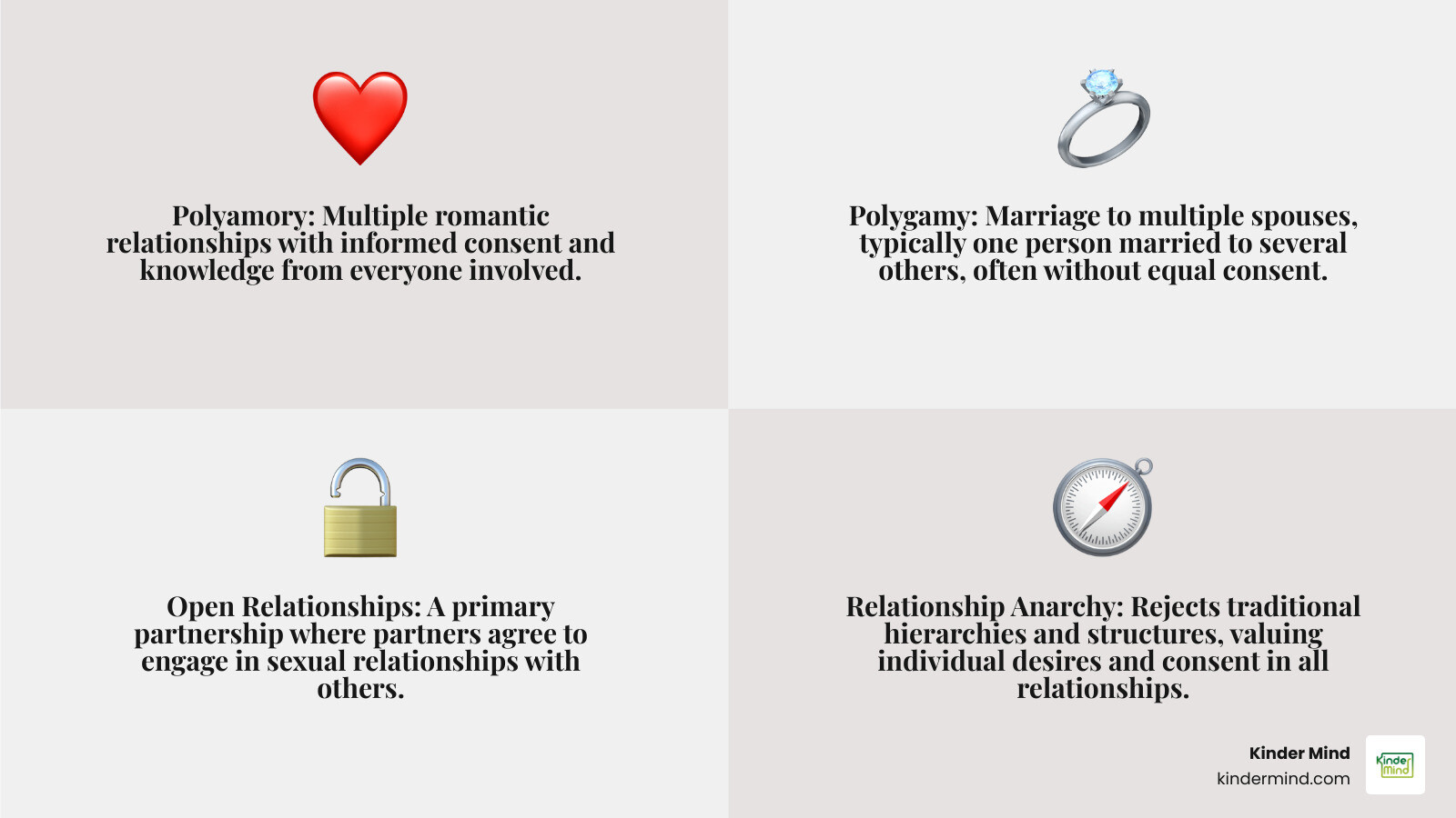 infographic explaining the differences between polyamory (multiple romantic relationships with consent), polygamy (marriage to multiple people, often without equal consent), open relationships (primary partnership with sexual freedom), and relationship anarchy (rejecting hierarchies and traditional relationship structures) - Dating in polyamory infographic 4_facts_emoji_grey