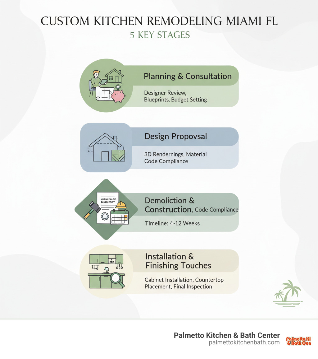 Detailed infographic showing the 5 key stages of custom kitchen remodeling: Stage 1 Planning and Consultation with designer reviewing blueprints and budget setting, Stage 2 Design Proposal with 3D renderings and material selection, Stage 3 Permits and Approvals showing Miami-Dade building permits and code compliance, Stage 4 Demolition and Construction with timeline of 4-12 weeks, Stage 5 Installation and Finishing Touches with cabinet installation countertop placement and final inspection - custom kitchen remodeling miami fl infographic 