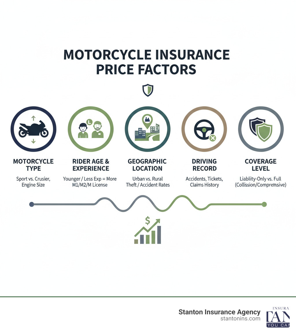 Infographic showing the five primary factors that determine motorcycle insurance prices: 1) Type of Motorcycle (sport bikes vs. cruisers, engine size), 2) Rider Age and Experience (younger riders pay more, M1/M2/M license status), 3) Geographic Location (urban vs. rural, local theft and accident rates), 4) Driving Record (at-fault accidents, speeding tickets, claims history), and 5) Coverage Level Selected (liability-only vs. full coverage with collision and comprehensive) - Motorcycle Insurance Price infographic 
