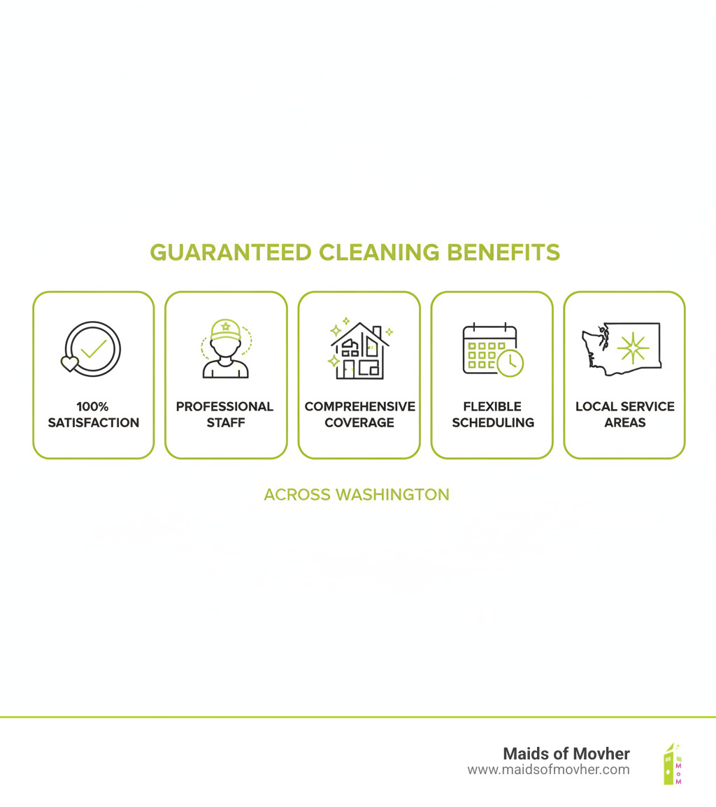 infographic showing key benefits of guaranteed cleaning services including satisfaction promise, professional staff, comprehensive cleaning coverage, flexible scheduling, and local service areas across washington - guaranteed cleaning service washington infographic infographic showing key benefits of guaranteed cleaning services including satisfaction promise, professional staff, comprehensive cleaning coverage, flexible scheduling, and local service areas across washington - guaranteed cleaning service washington infographic