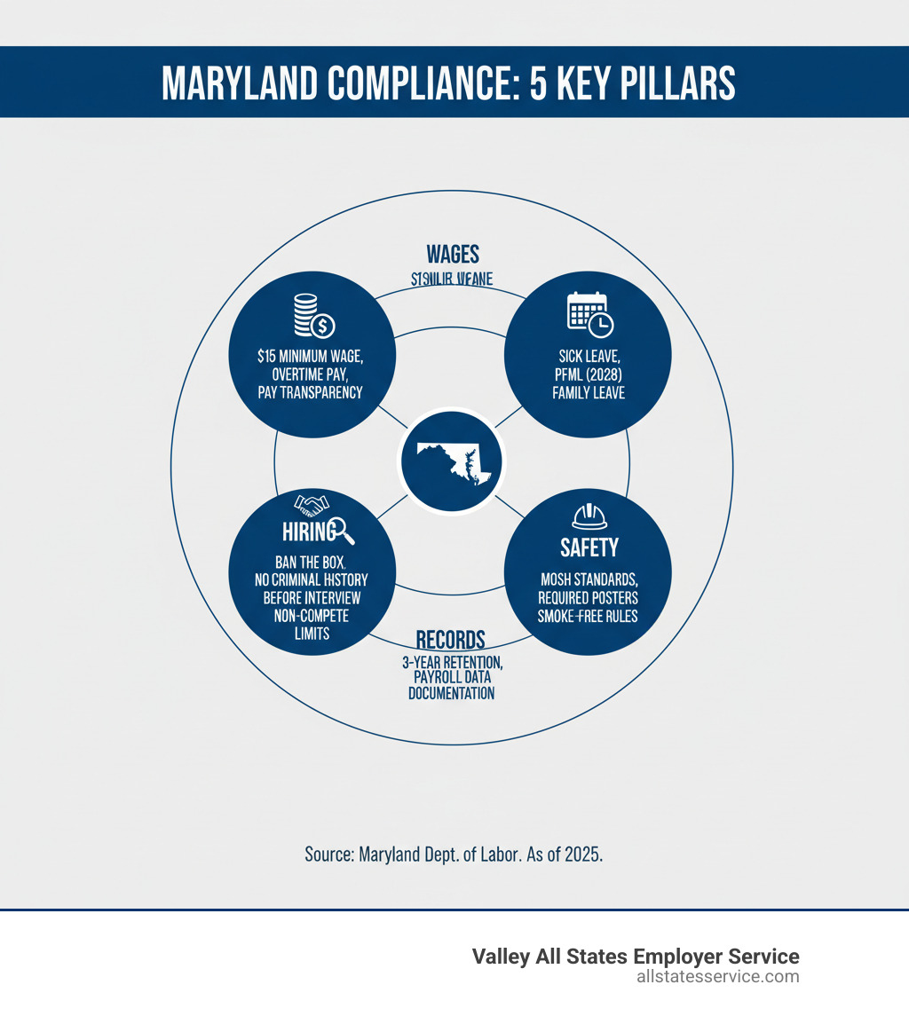 Infographic showing Maryland's 5 key compliance pillars: a circular diagram with Wages (minimum wage $15, overtime pay, pay transparency), Leave (sick leave, PFML starting 2028, family leave), Hiring (Ban the Box, no criminal history before interview, non-compete limits), Safety (MOSH standards, required posters, smoke-free rules), and Records (3-year retention, payroll data, compliance documentation) - Maryland employment law compliance infographic 