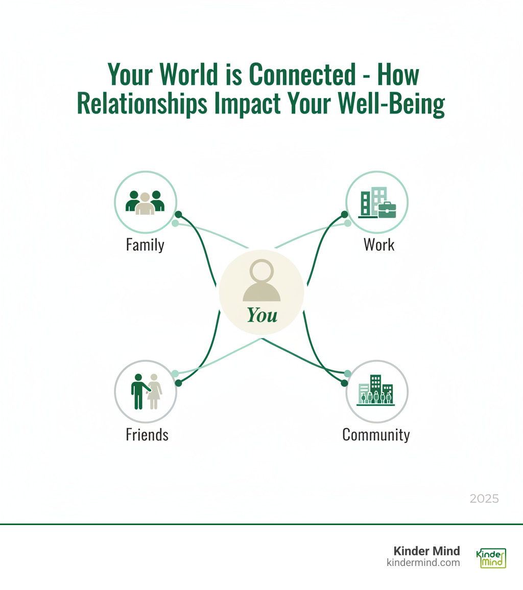 Infographic showing how systemic therapy works: A person at the center with connecting lines to family members, workplace, friends, and community. Text labels read "You," "Family," "Work," "Friends," and "Community." Title: "Your World is Connected - How Relationships Impact Your Well-Being" - marriage family counselor near me infographic 