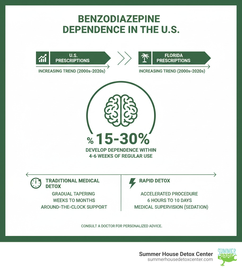 Infographic showing the rise in benzodiazepine prescriptions in the United States and Florida specifically, the percentage of users who develop dependence within 4-6 weeks, and a comparison timeline of rapid detox versus traditional medical detox methods - how does rapid detox for benzodiazepines work infographic 