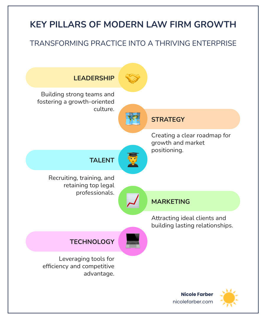 Infographic showing the five key pillars of modern law firm growth: A central hub labeled "Law Firm Development" with five connected pillars - Leadership (showing a team icon), Strategy (showing a roadmap), Talent (showing people development), Marketing (showing client attraction funnel), and Technology (showing automation tools). Each pillar includes 2-3 key metrics or outcomes. - law firm development infographic infographic-line-5-steps-colors Infographic showing the five key pillars of modern law firm growth: A central hub labeled "Law Firm Development" with five connected pillars - Leadership (showing a team icon), Strategy (showing a roadmap), Talent (showing people development), Marketing (showing client attraction funnel), and Technology (showing automation tools). Each pillar includes 2-3 key metrics or outcomes. - law firm development infographic infographic-line-5-steps-colors