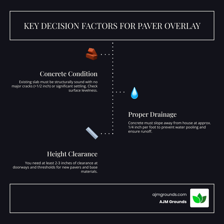 Infographic showing three key decision factors for paver overlay success: Concrete Condition Assessment (check for cracks wider than 1/2 inch, surface levelness, and structural integrity), Drainage Requirements (minimum 1/4 inch per foot slope away from house, no pooling water, proper runoff), and Height Clearance Considerations (2-3 inches needed at doorways, potential tripping hazards, integration with existing landscape features) - installing patio pavers over concrete infographic infographic-line-3-steps-dark