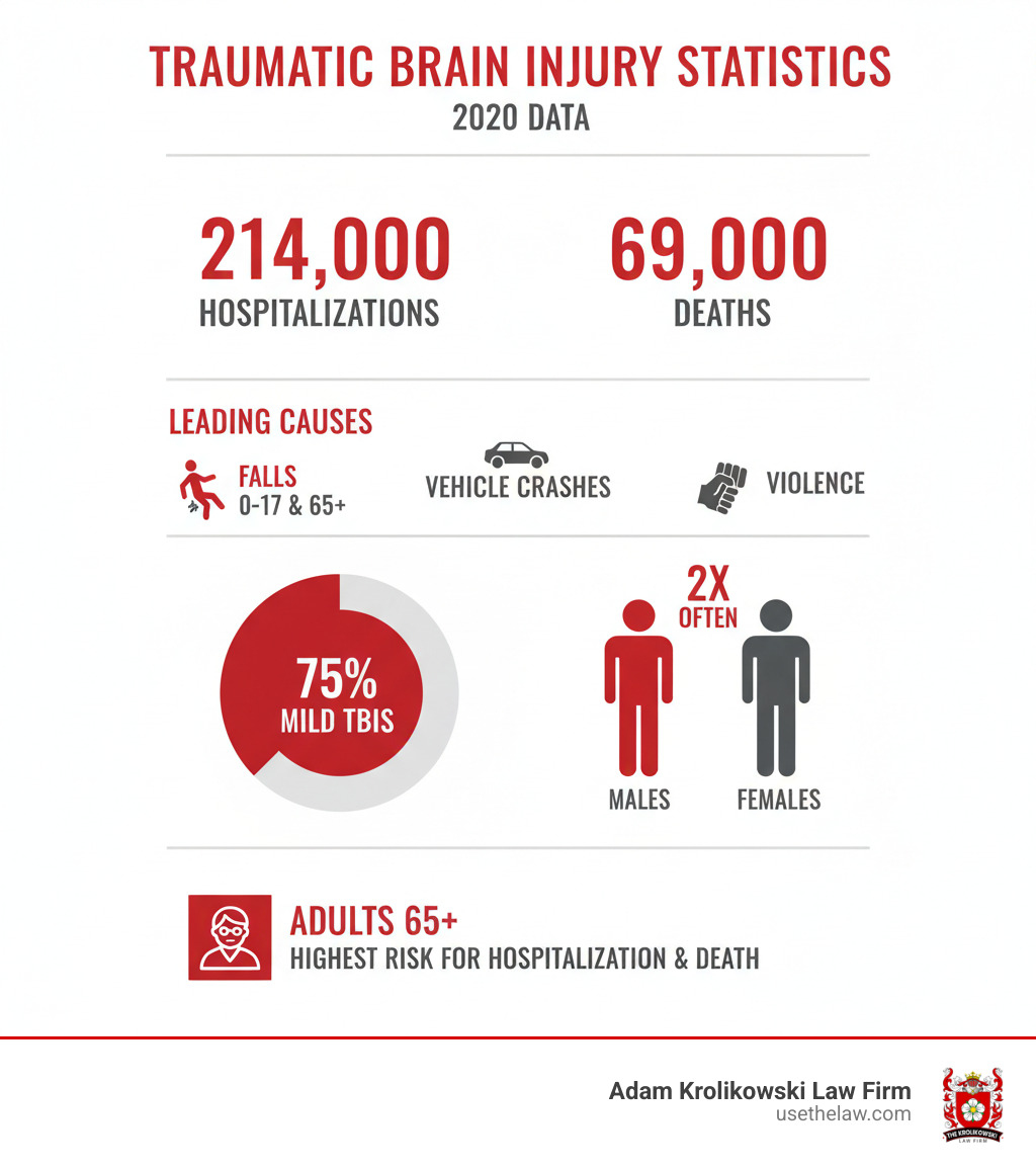 Infographic showing TBI statistics: 214,000 hospitalizations and 69,000 deaths in 2020, with falls as the leading cause (especially in ages 0-17 and 65+), followed by vehicle crashes and violence. Chart displays that 75% of TBIs are mild, males are affected twice as often as females, and adults 65+ have the highest risk of hospitalization and death - traumatic brain injury infographic Infographic showing TBI statistics: 214,000 hospitalizations and 69,000 deaths in 2020, with falls as the leading cause (especially in ages 0-17 and 65+), followed by vehicle crashes and violence. Chart displays that 75% of TBIs are mild, males are affected twice as often as females, and adults 65+ have the highest risk of hospitalization and death - traumatic brain injury infographic