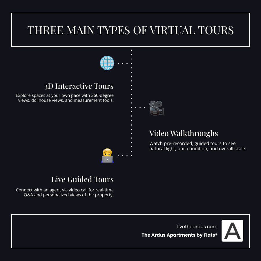 infographic explaining the three main types of virtual tours: 3D Interactive, Video Walkthrough, and Live Guided - Virtual Apartment Tours infographic infographic-line-3-steps-dark infographic explaining the three main types of virtual tours: 3D Interactive, Video Walkthrough, and Live Guided - Virtual Apartment Tours infographic infographic-line-3-steps-dark
