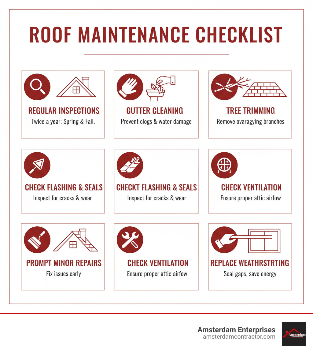 infographic showing a roof maintenance checklist: regular inspections, gutter cleaning, tree trimming, checking flashing and seals, prompt minor repairs, checking ventilation, and replacing weatherstripping - 24 hour emergency roof repair near me infographic infographic showing a roof maintenance checklist: regular inspections, gutter cleaning, tree trimming, checking flashing and seals, prompt minor repairs, checking ventilation, and replacing weatherstripping - 24 hour emergency roof repair near me infographic