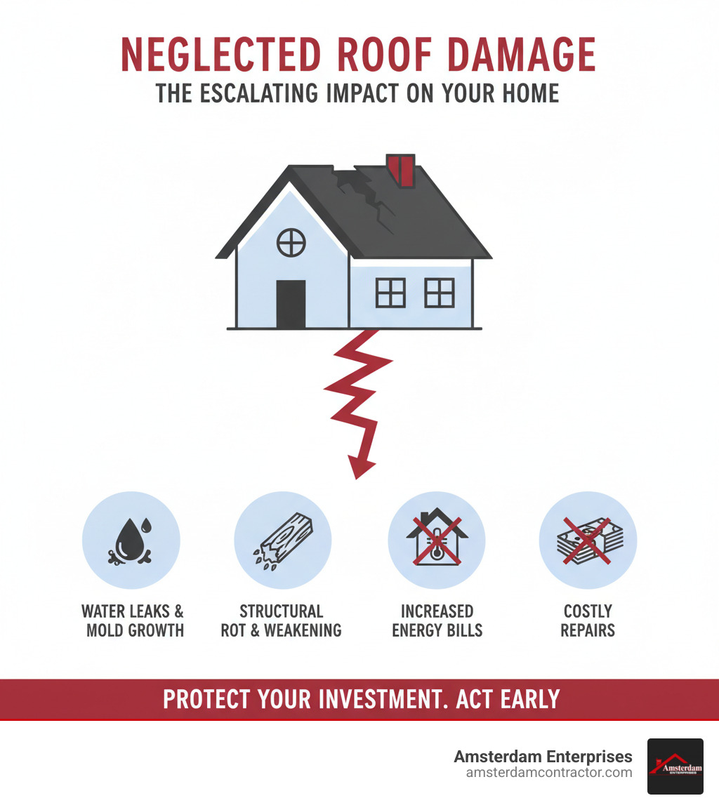 infographic illustrating the consequences of neglected roof damage - wind damage roof fix infographic 