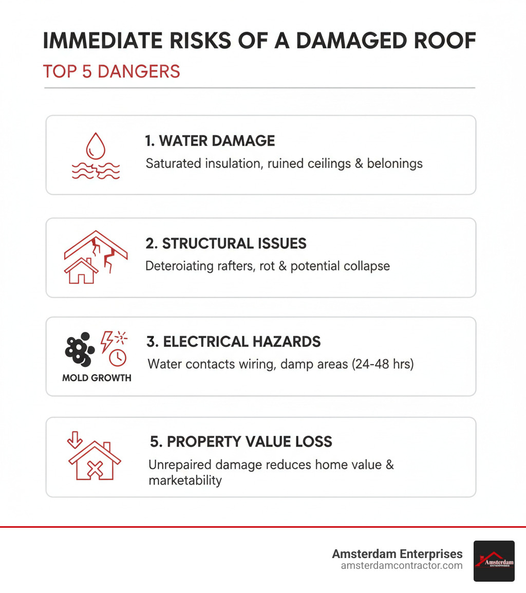 Infographic showing the top 5 immediate risks of a damaged roof: 1. Water Damage - saturated insulation, ruined ceilings, and compromised belongings; 2. Structural Issues - deteriorating rafters, roof decking rot, and potential collapse; 3. Electrical Hazards - water contacting wiring creates fire risk; 4. Mold Growth - toxic black mold developing in damp areas within 24-48 hours; 5. Property Value Loss - unrepaired damage dramatically reduces home value and marketability - emergency roofing company infographic 