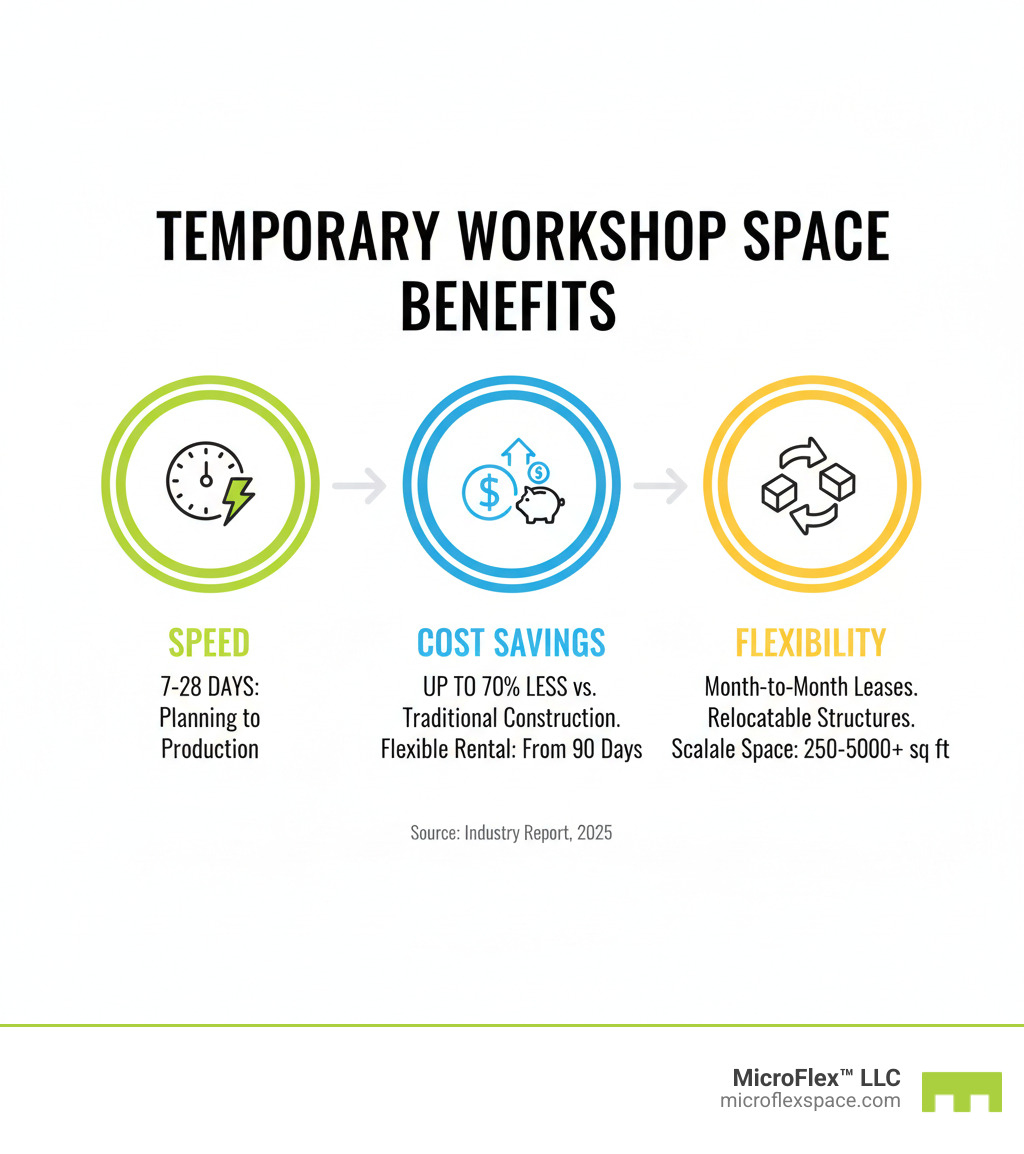 Infographic showing three core benefits of temporary workshop space: Speed of installation with 7-28 day timeline from planning to production, Cost savings of up to 70% compared to traditional construction with flexible rental terms starting at 90 days, and Flexibility including month-to-month leases, relocatable structures, and scalable space from 250 to 5000 square feet - Temporary workshop space infographic Infographic showing three core benefits of temporary workshop space: Speed of installation with 7-28 day timeline from planning to production, Cost savings of up to 70% compared to traditional construction with flexible rental terms starting at 90 days, and Flexibility including month-to-month leases, relocatable structures, and scalable space from 250 to 5000 square feet - Temporary workshop space infographic