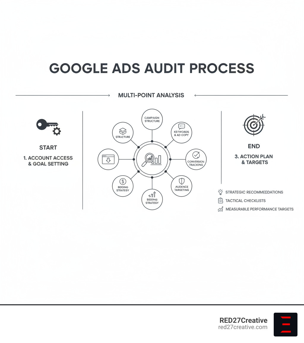 Infographic showing the comprehensive Google Ads audit process: starting with account access and goal setting, moving through multi-point analysis of campaign structure, keywords, ad copy, landing pages, conversion tracking, and bidding strategy, and ending with a prioritized action plan featuring strategic recommendations, tactical checklists, and measurable performance targets - Google Ads audit services infographic Infographic showing the comprehensive Google Ads audit process: starting with account access and goal setting, moving through multi-point analysis of campaign structure, keywords, ad copy, landing pages, conversion tracking, and bidding strategy, and ending with a prioritized action plan featuring strategic recommendations, tactical checklists, and measurable performance targets - Google Ads audit services infographic