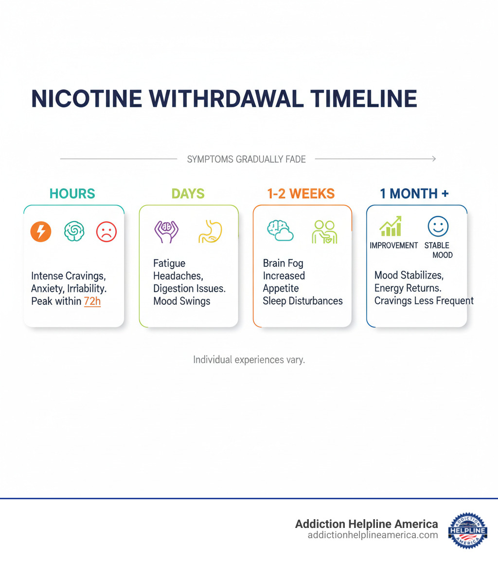 Infographic showing the timeline of nicotine withdrawal from hours to weeks - nicotine withdrawal symptoms infographic 