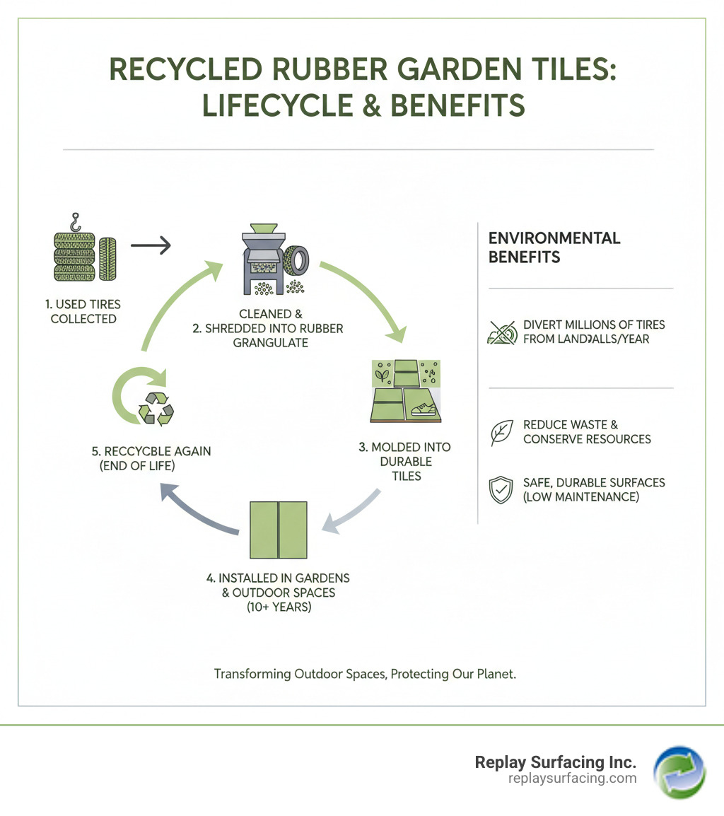 Infographic showing the complete lifecycle of recycled rubber garden tiles: starting with used tires being collected, then cleaned and shredded into rubber granulate, processed and molded into durable tiles, installed in gardens and outdoor spaces, and eventually recyclable again at end of life. Highlights environmental benefits including diverting millions of tires from landfills annually, reducing waste, and creating safe, durable surfaces that last 10+ years with minimal maintenance. - recycled rubber garden tiles infographic Infographic showing the complete lifecycle of recycled rubber garden tiles: starting with used tires being collected, then cleaned and shredded into rubber granulate, processed and molded into durable tiles, installed in gardens and outdoor spaces, and eventually recyclable again at end of life. Highlights environmental benefits including diverting millions of tires from landfills annually, reducing waste, and creating safe, durable surfaces that last 10+ years with minimal maintenance. - recycled rubber garden tiles infographic