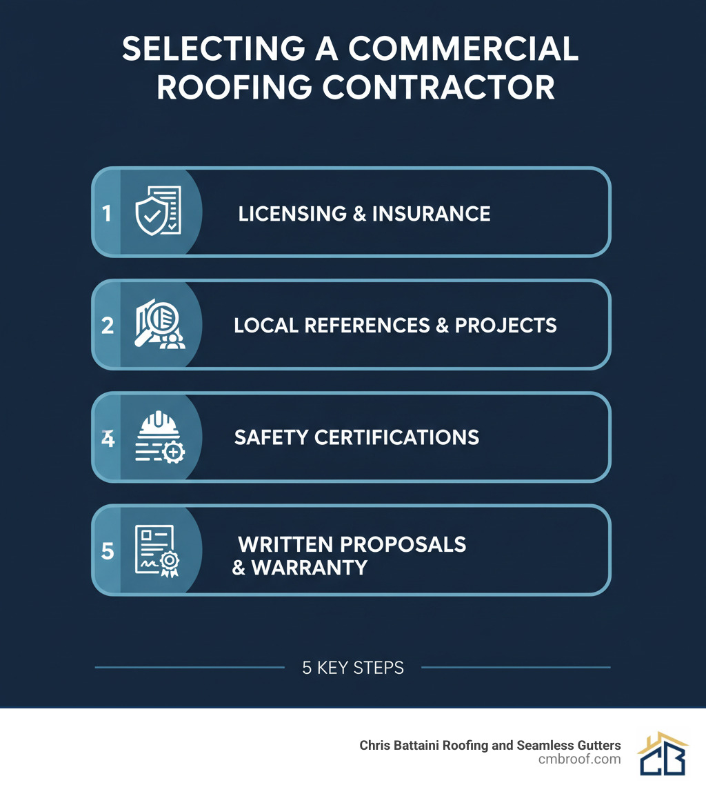infographic showing 5 key steps to selecting a commercial roofing contractor: 1. Verify licensing and insurance credentials 2. Check local references and completed projects 3. Review safety certifications and track record 4. Confirm manufacturer certifications and training 5. Get detailed written proposals with warranty information - commercial contractors for roofing infographic 