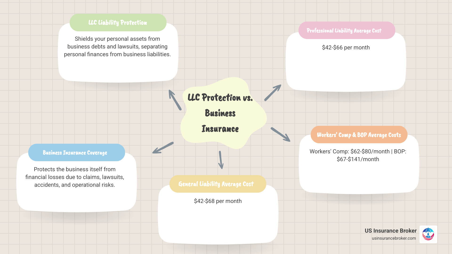 Infographic explaining the difference between LLC liability protection and business insurance coverage, including average costs for General Liability, Professional Liability, Workers' Compensation, and Business Owner's Policies - llc insurance rates infographic mindmap-5-items Infographic explaining the difference between LLC liability protection and business insurance coverage, including average costs for General Liability, Professional Liability, Workers' Compensation, and Business Owner's Policies - llc insurance rates infographic mindmap-5-items