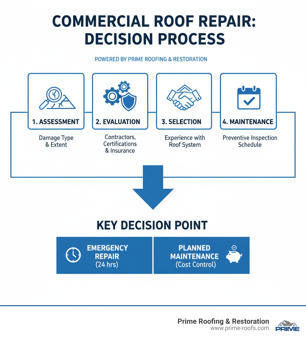 Infographic showing the commercial roof repair decision process: Assessment phase (identifying damage type and extent), Evaluation phase (comparing licensed contractors with certifications and insurance), Selection phase (verifying experience with your roof system), and Maintenance phase (establishing preventive inspection schedule). Key decision point: Emergency repair within 24 hours vs. planned maintenance for optimal cost control. - commercial roof repair company infographic 