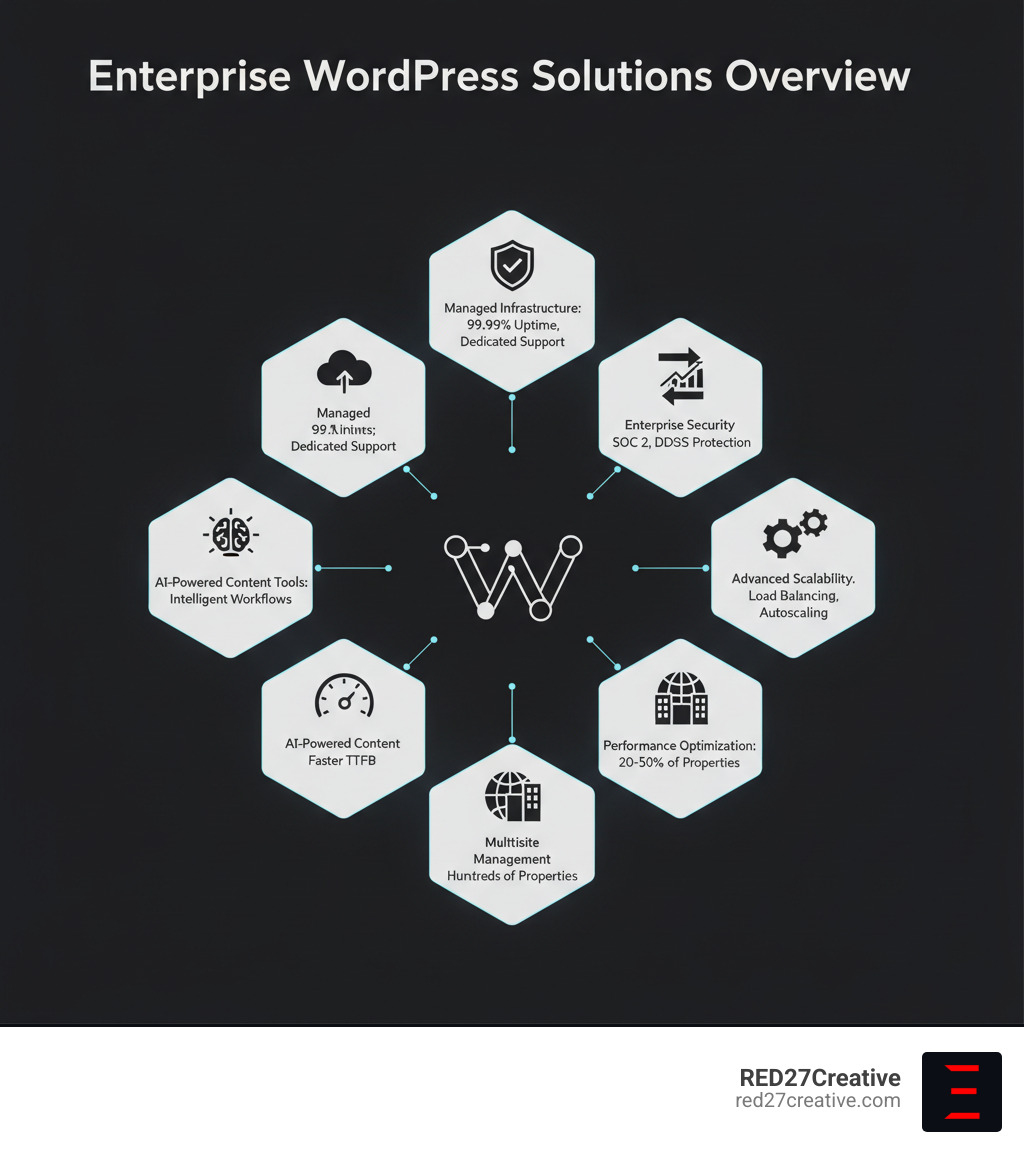 Enterprise WordPress Solutions Overview - showing the key components: Managed Infrastructure with 99.99% uptime and dedicated support, Enterprise Security with SOC 2 certification and DDoS protection, Advanced Scalability through load balancing and autoscaling, Complex Integrations with CRM and ERP systems, Multisite Management for hundreds of properties, Performance Optimization delivering 20-50% faster TTFB, and AI-Powered Content Tools for intelligent workflows - Enterprise WordPress solutions infographic Enterprise WordPress Solutions Overview - showing the key components: Managed Infrastructure with 99.99% uptime and dedicated support, Enterprise Security with SOC 2 certification and DDoS protection, Advanced Scalability through load balancing and autoscaling, Complex Integrations with CRM and ERP systems, Multisite Management for hundreds of properties, Performance Optimization delivering 20-50% faster TTFB, and AI-Powered Content Tools for intelligent workflows - Enterprise WordPress solutions infographic