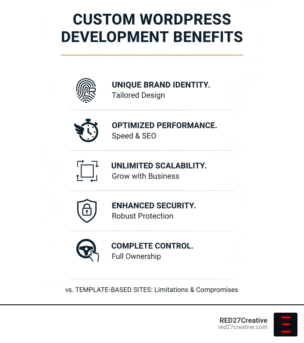 Custom WordPress development benefits infographic showing brand identity, performance, scalability, security, and control advantages over template-based sites - Custom WordPress development infographic Custom WordPress development benefits infographic showing brand identity, performance, scalability, security, and control advantages over template-based sites - Custom WordPress development infographic