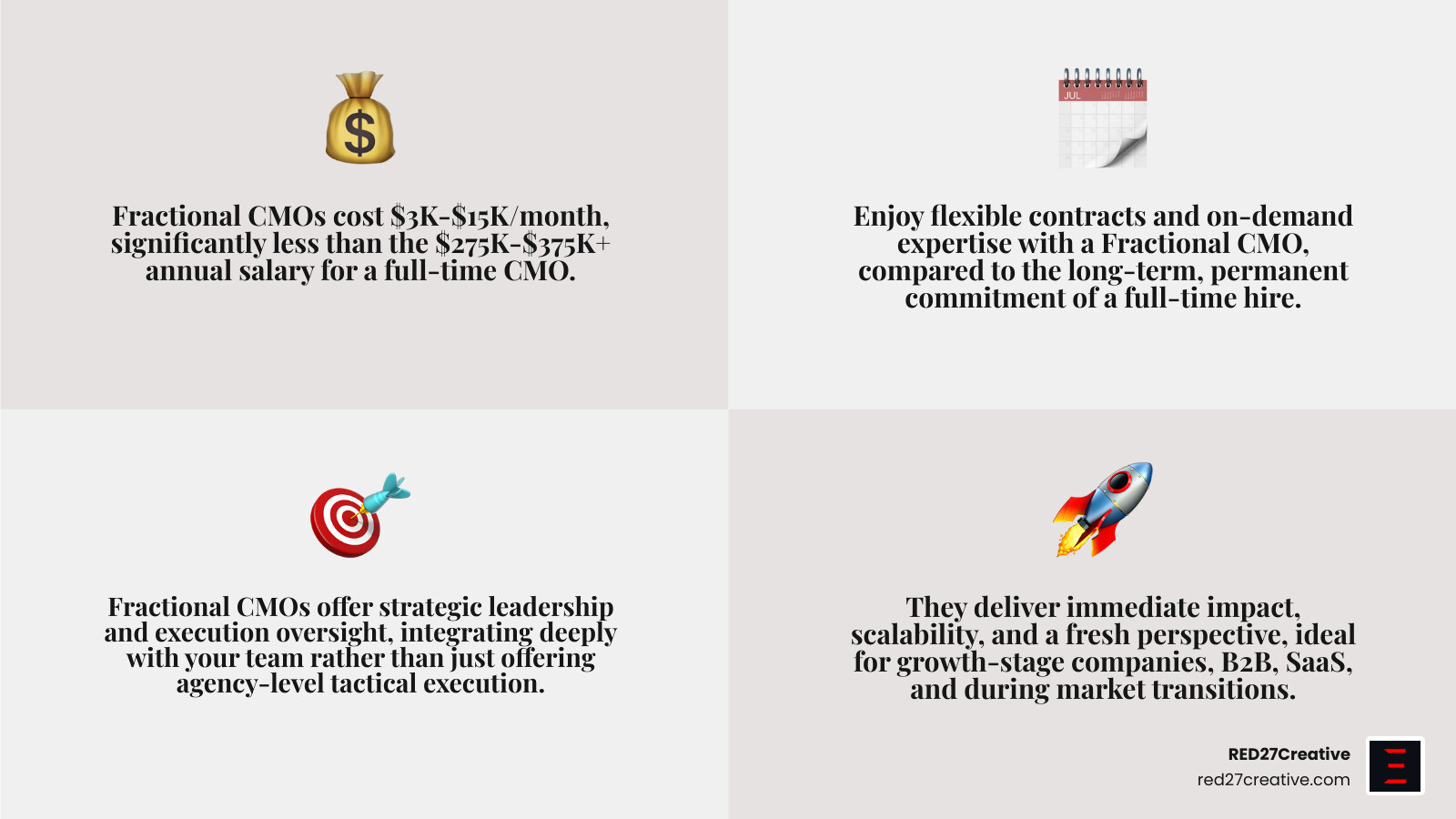 Infographic showing the key differences between Fractional CMO services and full-time CMOs: cost comparison ($3K-$15K/month vs. $275K-$375K/year), commitment level (flexible contracts vs. permanent hire), scope (strategic leadership + execution oversight vs. full-time operations), ideal use cases (growth-stage companies, market transitions, digital transformation), and core benefits (executive expertise, scalability, immediate impact, fresh perspective, risk mitigation) - Fractional CMO services infographic 4_facts_emoji_grey Infographic showing the key differences between Fractional CMO services and full-time CMOs: cost comparison ($3K-$15K/month vs. $275K-$375K/year), commitment level (flexible contracts vs. permanent hire), scope (strategic leadership + execution oversight vs. full-time operations), ideal use cases (growth-stage companies, market transitions, digital transformation), and core benefits (executive expertise, scalability, immediate impact, fresh perspective, risk mitigation) - Fractional CMO services infographic 4_facts_emoji_grey