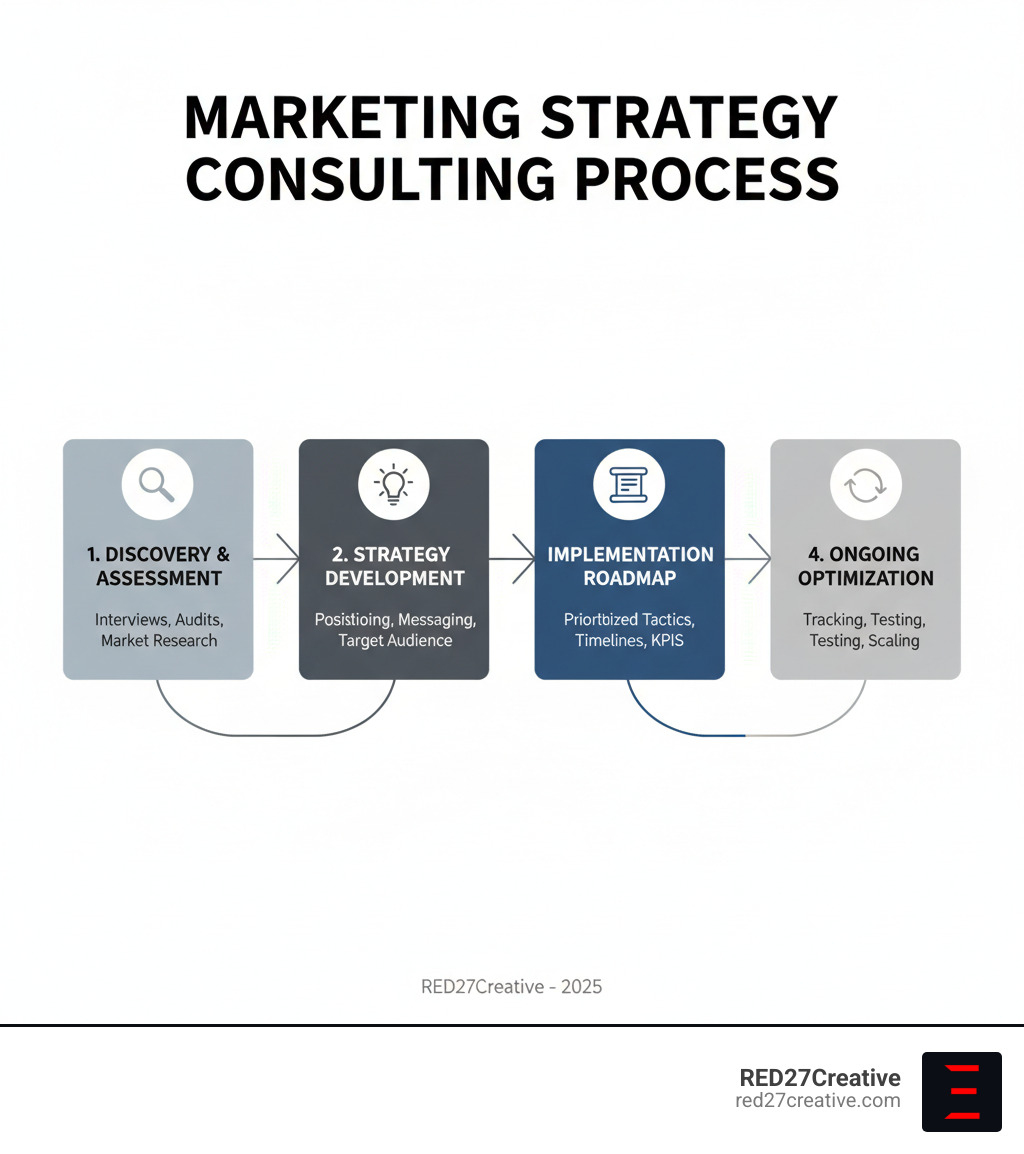 Infographic showing the marketing strategy consulting process: Discovery & Assessment (interviews, audits, market research), Strategy Development (positioning, messaging, target audience), Implementation Roadmap (prioritized tactics, timelines, KPIs), and Ongoing Optimization (tracking, testing, scaling) - Marketing strategy consultant infographic Infographic showing the marketing strategy consulting process: Discovery & Assessment (interviews, audits, market research), Strategy Development (positioning, messaging, target audience), Implementation Roadmap (prioritized tactics, timelines, KPIs), and Ongoing Optimization (tracking, testing, scaling) - Marketing strategy consultant infographic