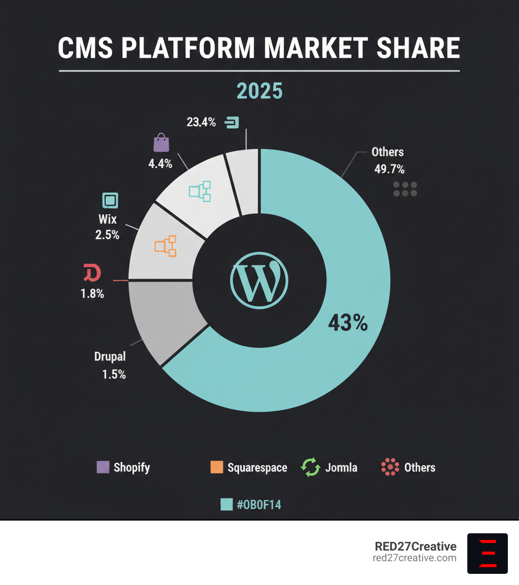 INFOGRAPHIC: WordPress Market Share vs. Other CMS Platforms. WordPress (43%), Shopify (4.4%), Wix (2.5%), Squarespace (2.1%), Joomla (1.8%), Drupal (1.5%), Others (49.7%) - WordPress B2B website infographic INFOGRAPHIC: WordPress Market Share vs. Other CMS Platforms. WordPress (43%), Shopify (4.4%), Wix (2.5%), Squarespace (2.1%), Joomla (1.8%), Drupal (1.5%), Others (49.7%) - WordPress B2B website infographic