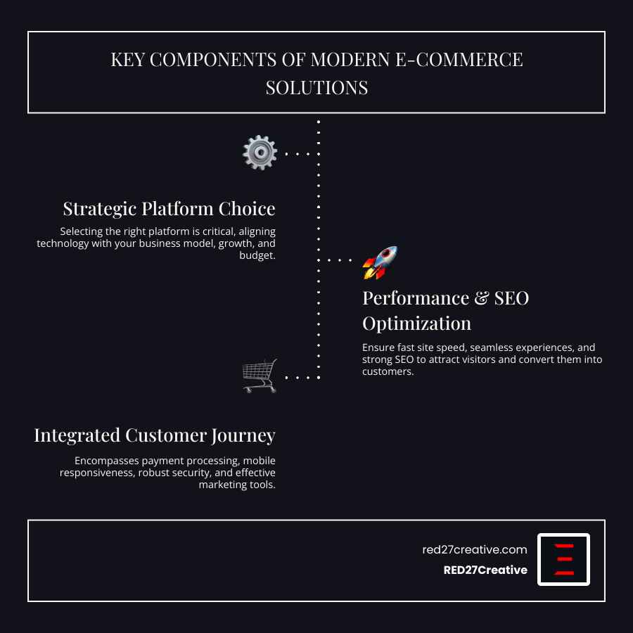 Infographic showing the key components of modern e-commerce website solutions: platform selection, payment integration, SEO optimization, mobile responsiveness, security features, and marketing tools - e-commerce website solutions infographic infographic-line-3-steps-dark Infographic showing the key components of modern e-commerce website solutions: platform selection, payment integration, SEO optimization, mobile responsiveness, security features, and marketing tools - e-commerce website solutions infographic infographic-line-3-steps-dark