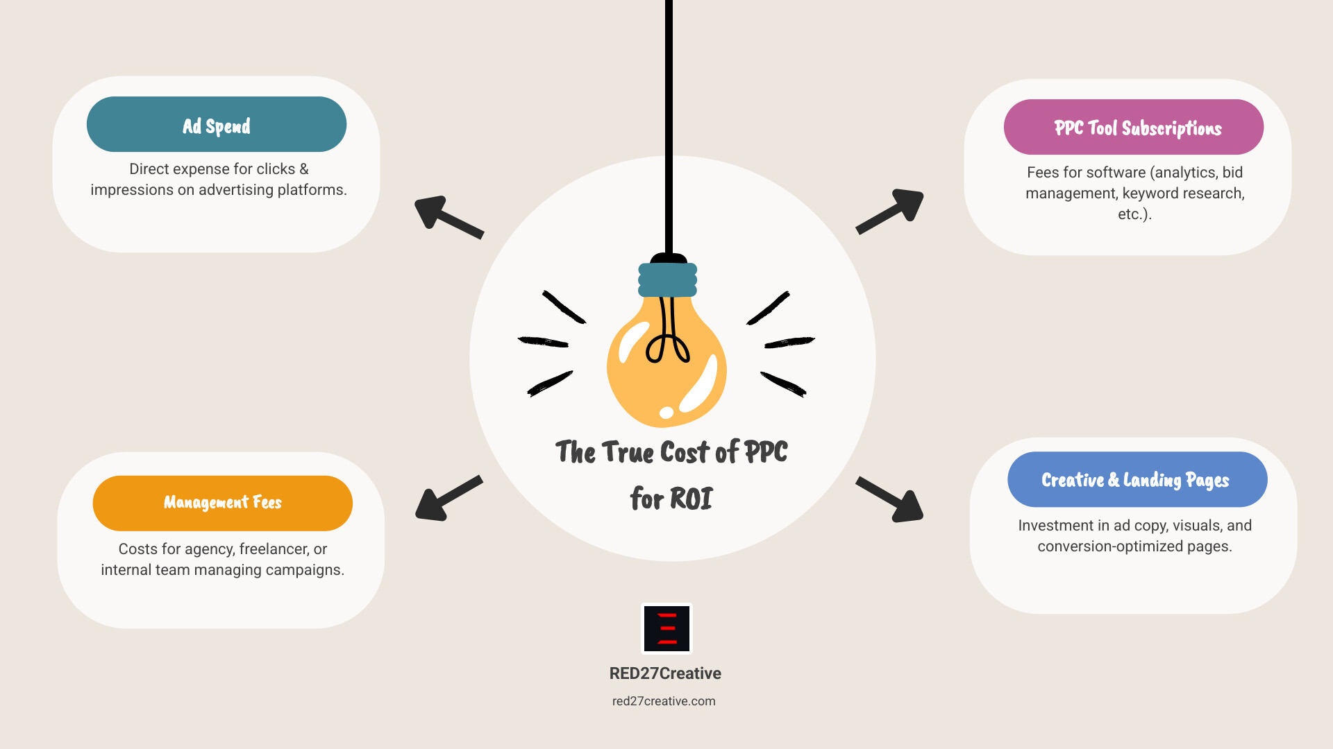 PPC ROI Optimization: Master 4x Profit In 2025