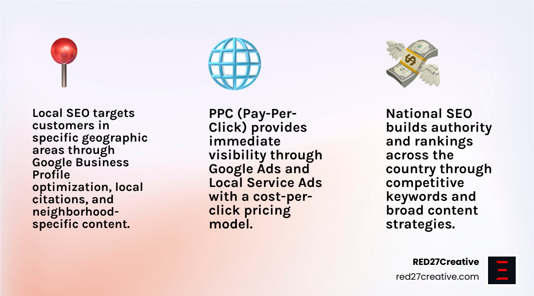 Infographic showing the difference between Local SEO (targeting customers in specific geographic areas through Google Business Profile optimization, local citations, and neighborhood-specific content), National SEO (building authority and rankings across the country through competitive keywords and broad content strategies), and PPC (paying for immediate visibility through Google Ads and Local Service Ads with cost-per-click pricing) - local SEO Chicago infographic 3_facts_emoji_light-gradient Infographic showing the difference between Local SEO (targeting customers in specific geographic areas through Google Business Profile optimization, local citations, and neighborhood-specific content), National SEO (building authority and rankings across the country through competitive keywords and broad content strategies), and PPC (paying for immediate visibility through Google Ads and Local Service Ads with cost-per-click pricing) - local SEO Chicago infographic 3_facts_emoji_light-gradient