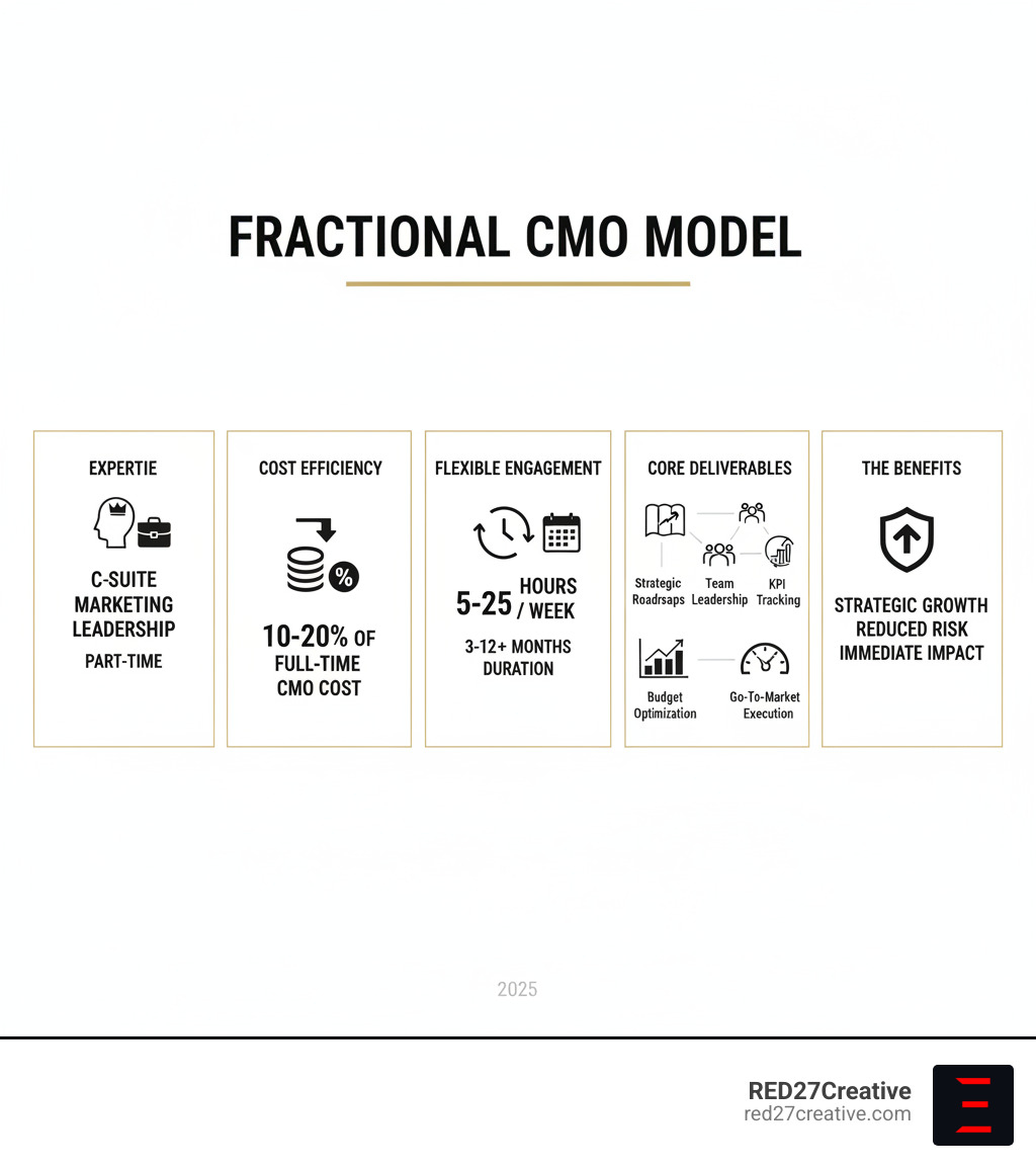 Infographic showing the fractional CMO model: C-suite marketing expertise delivered part-time at 10-20% of full-time cost, with flexible engagement ranging from 5-25 hours per week, typical duration of 3-12+ months, and core deliverables including strategic roadmaps, team leadership, budget optimization, KPI tracking, and go-to-market execution - Hire fractional CMO infographic Infographic showing the fractional CMO model: C-suite marketing expertise delivered part-time at 10-20% of full-time cost, with flexible engagement ranging from 5-25 hours per week, typical duration of 3-12+ months, and core deliverables including strategic roadmaps, team leadership, budget optimization, KPI tracking, and go-to-market execution - Hire fractional CMO infographic