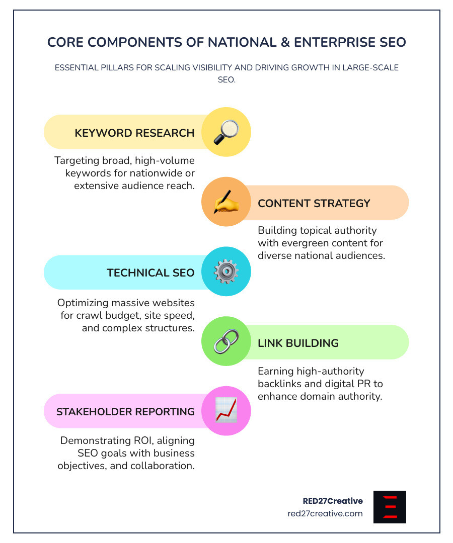 Infographic showing the core components of National and Enterprise SEO: Keyword Research targeting broad audiences, Content Strategy for topical authority, Technical SEO for large-scale optimization, Link Building for domain authority, and Stakeholder Reporting for ROI alignment - National & Enterprise SEO Services infographic infographic-line-5-steps-colors Infographic showing the core components of National and Enterprise SEO: Keyword Research targeting broad audiences, Content Strategy for topical authority, Technical SEO for large-scale optimization, Link Building for domain authority, and Stakeholder Reporting for ROI alignment - National & Enterprise SEO Services infographic infographic-line-5-steps-colors