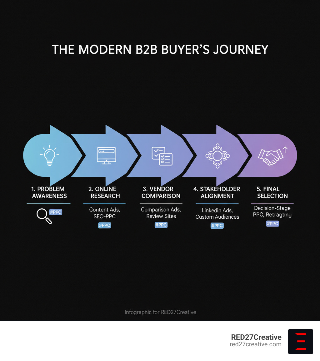 Infographic showing the modern B2B buyer's journey from initial problem awareness through online research, vendor comparison, stakeholder alignment, and final vendor selection, with PPC touchpoints at each stage - B2B PPC services infographic Infographic showing the modern B2B buyer's journey from initial problem awareness through online research, vendor comparison, stakeholder alignment, and final vendor selection, with PPC touchpoints at each stage - B2B PPC services infographic