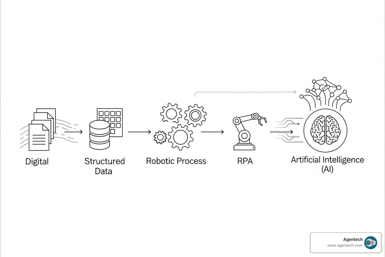 diagram showing how different technologies like OCR, RPA, and AI work together in a claims workflow - automated claims processing