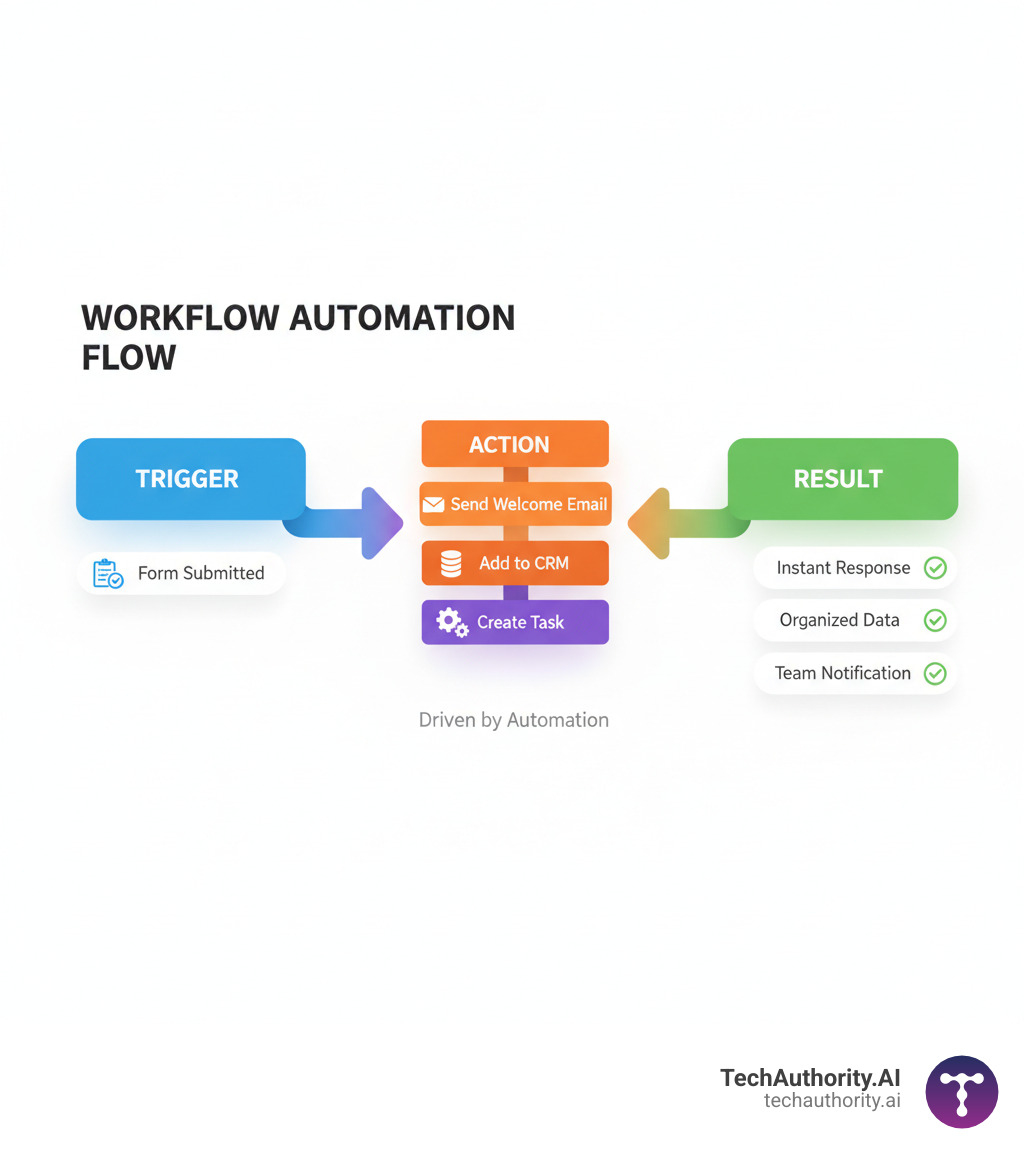 Infographic showing workflow automation flow: Trigger (Form Submitted) leads to Action (Send Welcome Email, Add to CRM, Create Task) which leads to Result (Instant response, organized data, team notification) - Go High Level automations infographic 