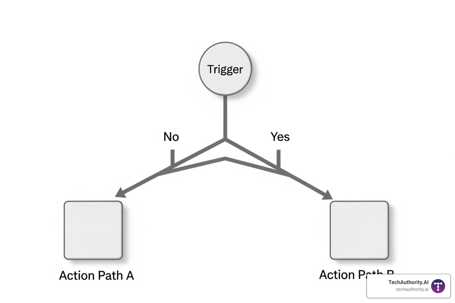 Simple workflow diagram: Trigger -> Condition (Yes/No) -> Action Path A / Action Path B - Go High Level automations