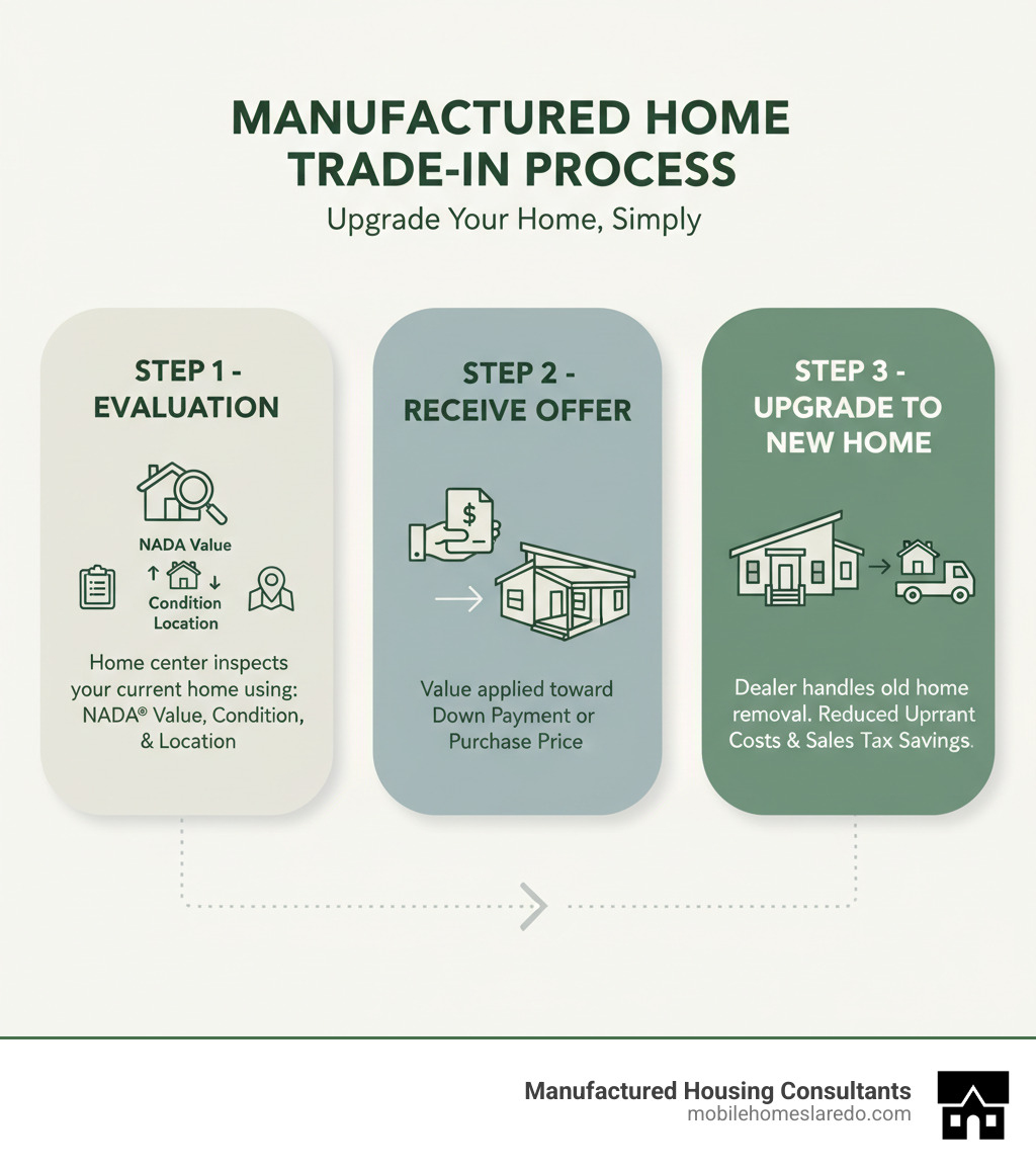 Infographic showing the manufactured home trade-in process: Step 1 - Get Free Evaluation (home center inspects your current home using NADA value, condition assessment, and location factors); Step 2 - Receive Trade-In Offer (value determined based on inspection, applied toward down payment or purchase price); Step 3 - Upgrade to New Home (dealer handles old home removal, you move into your new manufactured home with reduced upfront costs and sales tax savings on trade-in portion) - trade in manufactured home infographic 