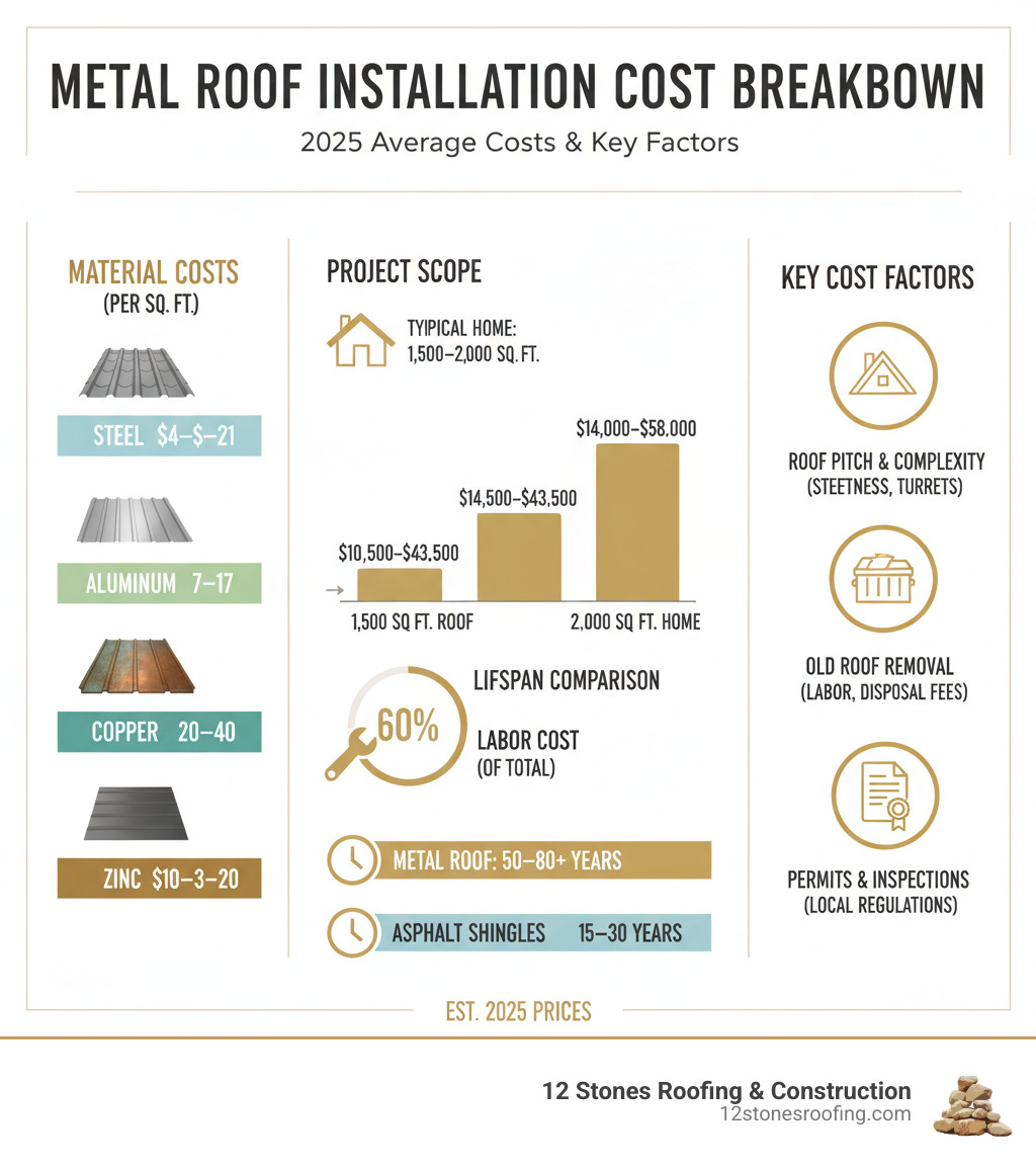 Metal Roof Installation Cost Breakdown infographic showing average costs by material type, typical project size ranges, labor percentage, lifespan comparison to asphalt, and key cost factors like roof pitch, removal, and permits - metal roof installation cost infographic Metal Roof Installation Cost Breakdown infographic showing average costs by material type, typical project size ranges, labor percentage, lifespan comparison to asphalt, and key cost factors like roof pitch, removal, and permits - metal roof installation cost infographic