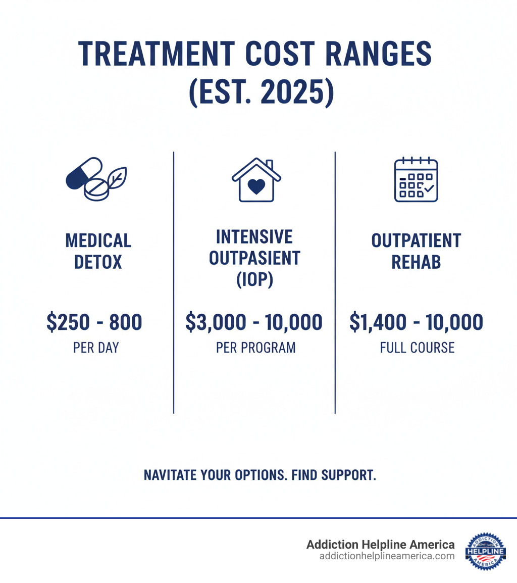 infographic showing different treatment cost ranges - National Drug Abuse Hotline Numbers: Free Addiction Help 24/7 infographic infographic showing different treatment cost ranges - National Drug Abuse Hotline Numbers: Free Addiction Help 24/7 infographic