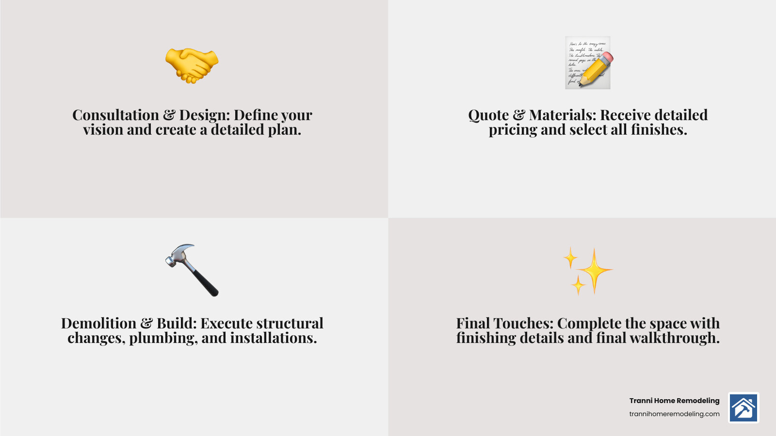 Infographic explaining the 6 key stages of a kitchen renovation: Consultation, Design, Quote, Demolition, Construction, and Final Touches. - Kitchen Renovation Contractors infographic 4_facts_emoji_grey