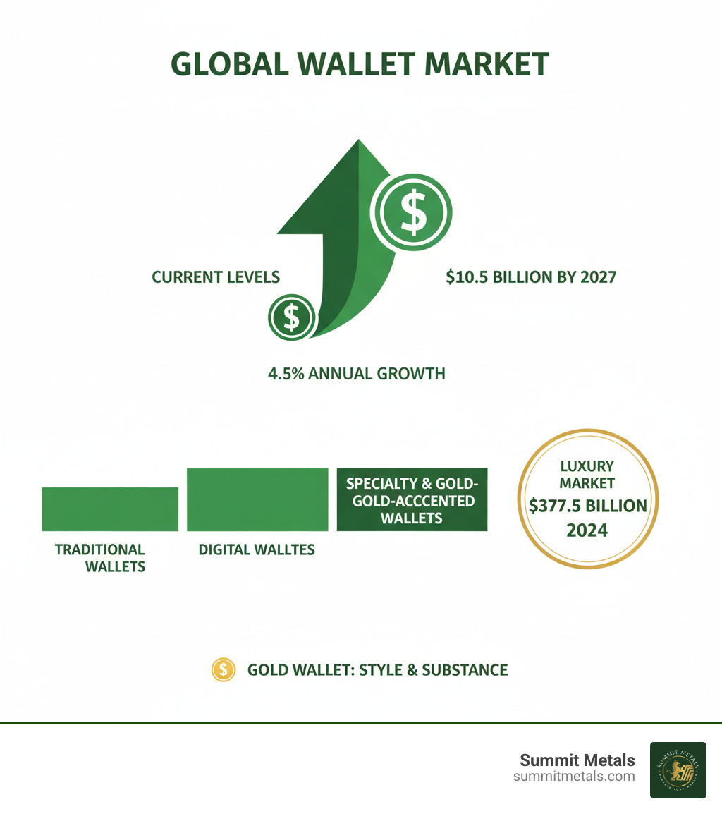 infographic showing wallet market growth from current levels to $10.5 billion by 2027, with segments for different wallet types and the luxury goods market at $377.5 billion in 2024 - gold wallet infographic infographic showing wallet market growth from current levels to $10.5 billion by 2027, with segments for different wallet types and the luxury goods market at $377.5 billion in 2024 - gold wallet infographic